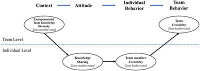 Frontiers | Entrepreneurial Team Knowledge Diversity and